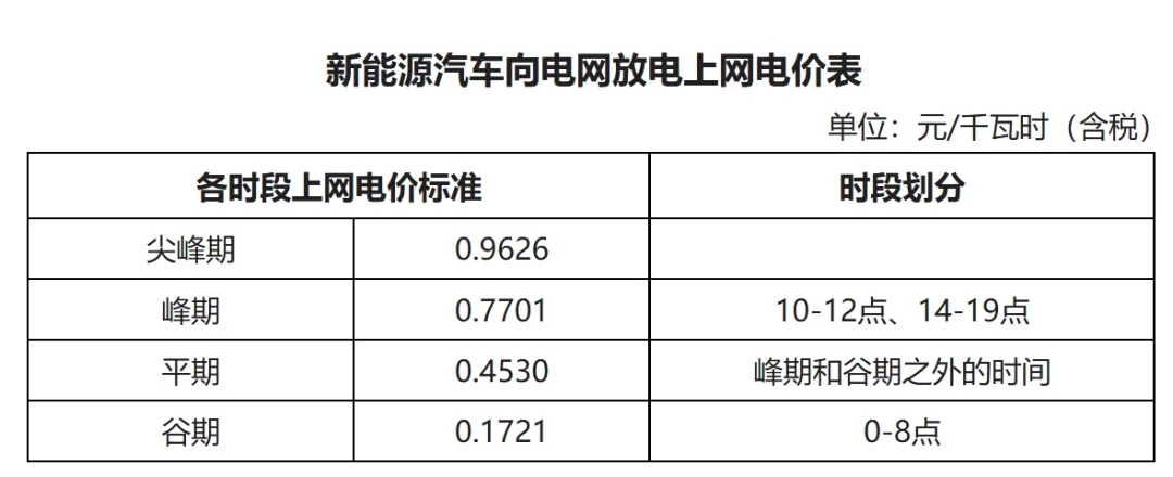 政策|广东省新能源汽车向电网放电上网电价