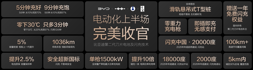 比亚迪发布第二代刀片电池及闪充技术