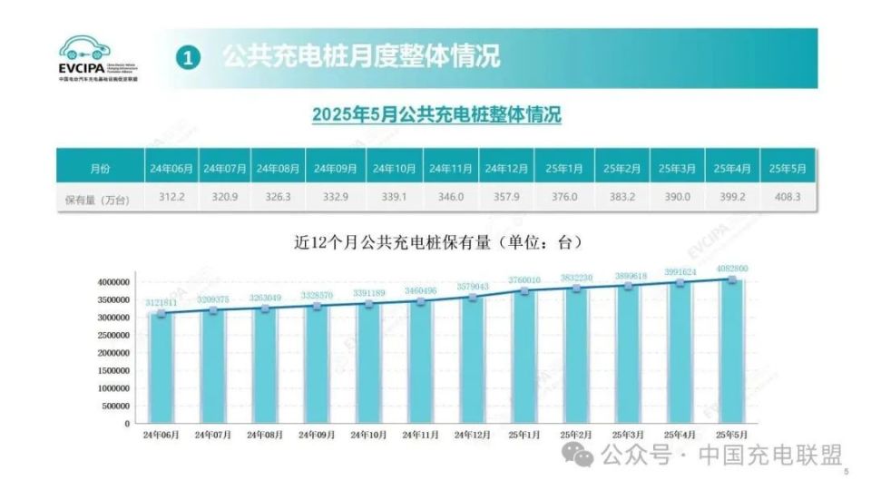 中国充电联盟：2025年5月全国公共充电桩408.3万台