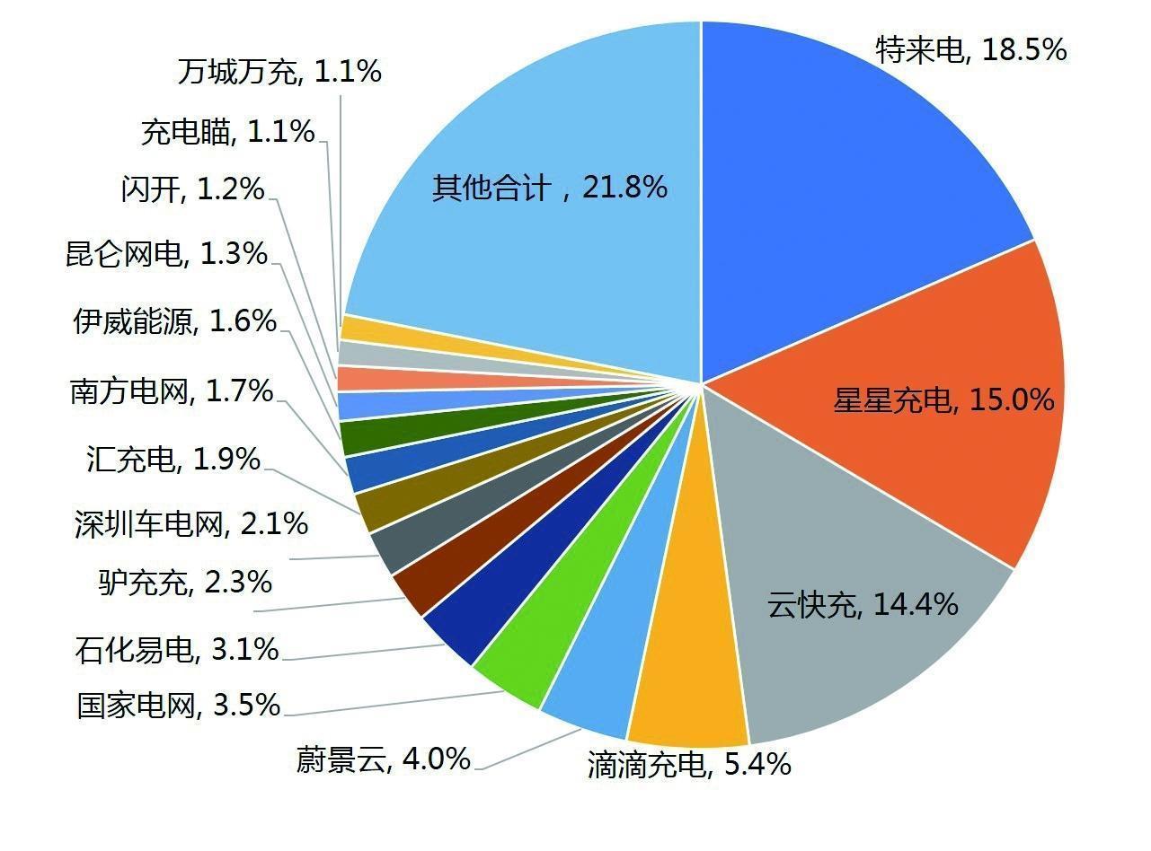 充电基础设施市场的"热"与"冷"